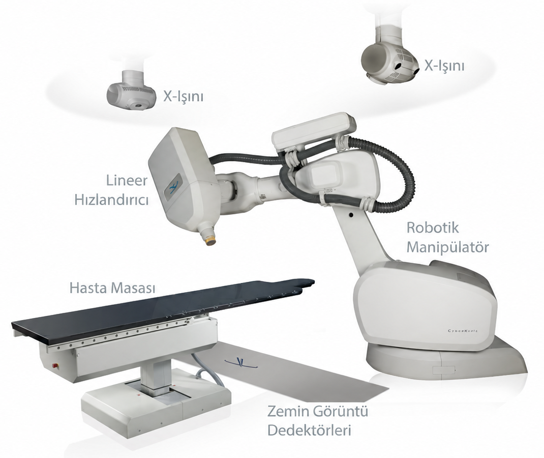 CyberKnife sisteminin X-Ray, lineer hızlandırıcı, robotik manipülatör ve hasta masasını gösteren Türkçe kaynak görsel